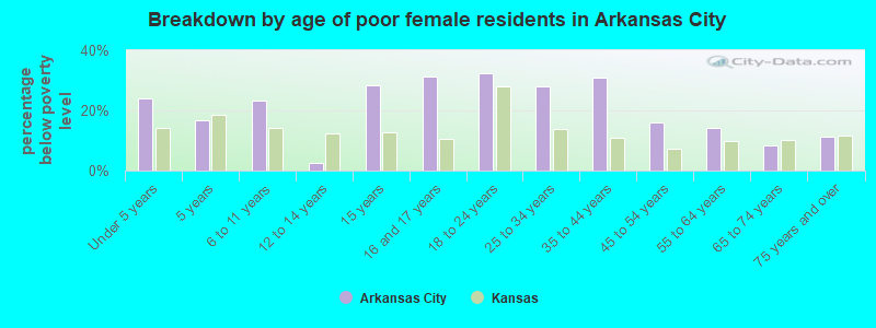 Breakdown by age of poor female residents in Arkansas City