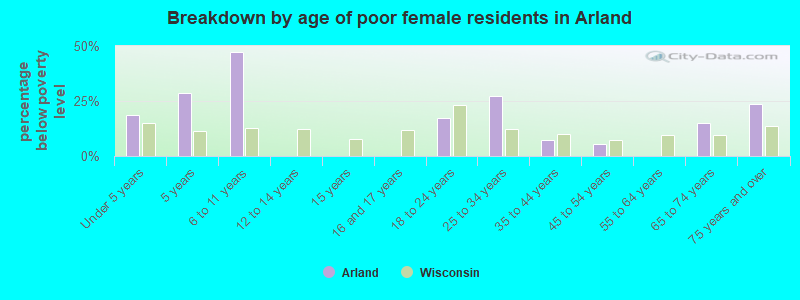 Breakdown by age of poor female residents in Arland