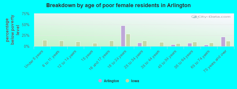 Breakdown by age of poor female residents in Arlington