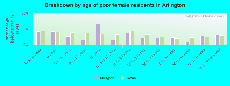 Breakdown by age of poor female residents in Arlington