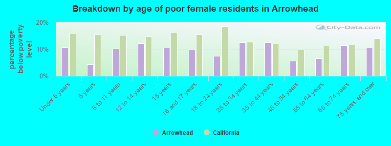 Breakdown by age of poor female residents in Arrowhead