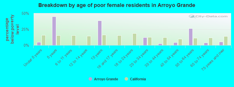 Breakdown by age of poor female residents in Arroyo Grande