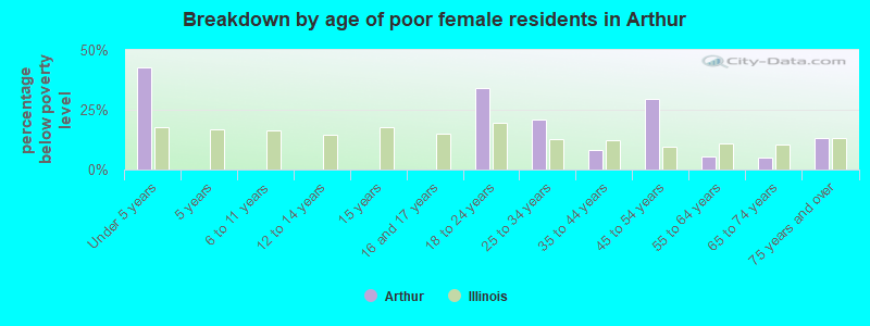 Breakdown by age of poor female residents in Arthur