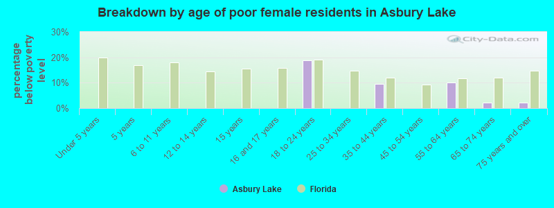 Breakdown by age of poor female residents in Asbury Lake