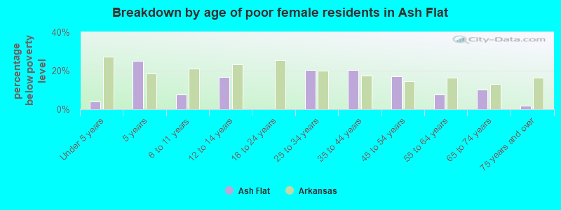 Breakdown by age of poor female residents in Ash Flat