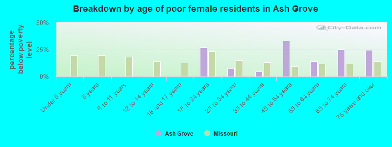 Breakdown by age of poor female residents in Ash Grove