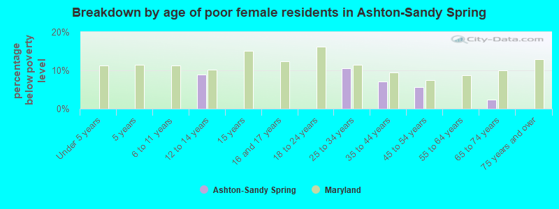 Breakdown by age of poor female residents in Ashton-Sandy Spring