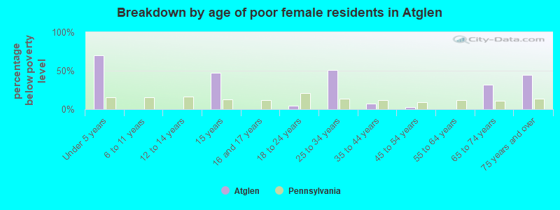 Breakdown by age of poor female residents in Atglen
