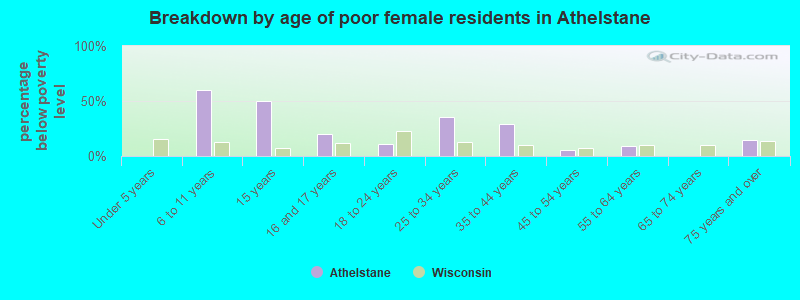 Breakdown by age of poor female residents in Athelstane