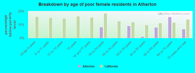 Breakdown by age of poor female residents in Atherton