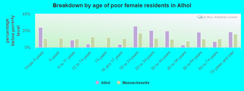 Breakdown by age of poor female residents in Athol