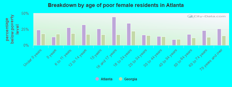 Breakdown by age of poor female residents in Atlanta