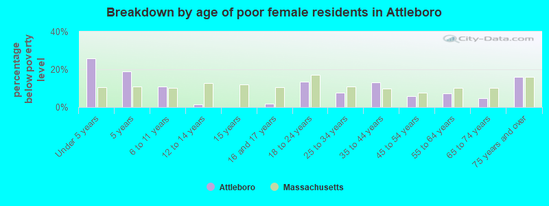 Breakdown by age of poor female residents in Attleboro