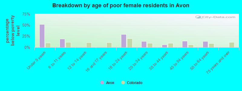 Breakdown by age of poor female residents in Avon