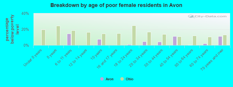 Breakdown by age of poor female residents in Avon