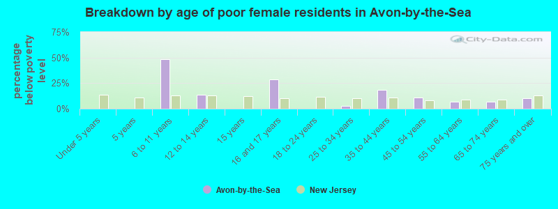 Breakdown by age of poor female residents in Avon-by-the-Sea