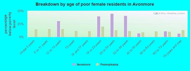 Breakdown by age of poor female residents in Avonmore