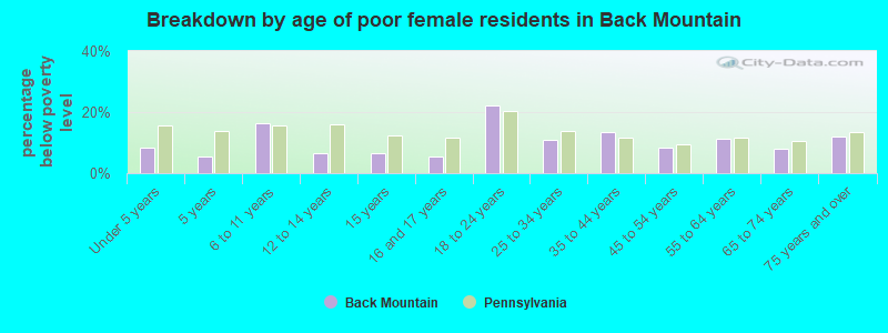Breakdown by age of poor female residents in Back Mountain