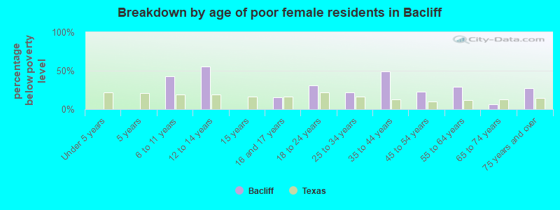 Breakdown by age of poor female residents in Bacliff