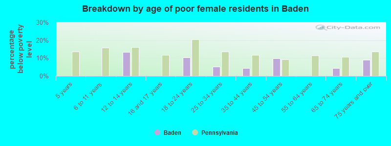 Breakdown by age of poor female residents in Baden
