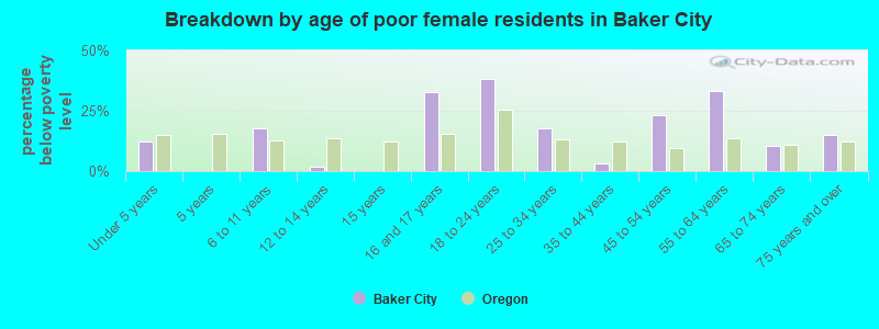 Breakdown by age of poor female residents in Baker City