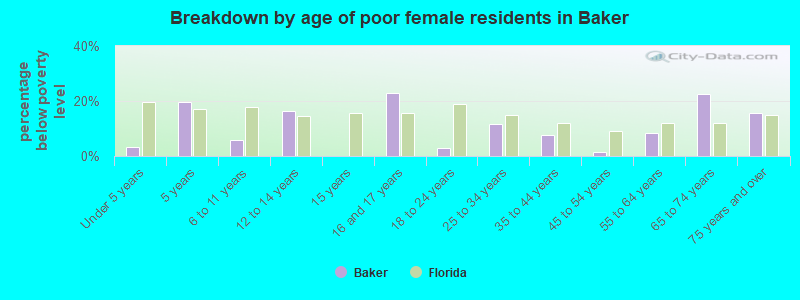 Breakdown by age of poor female residents in Baker