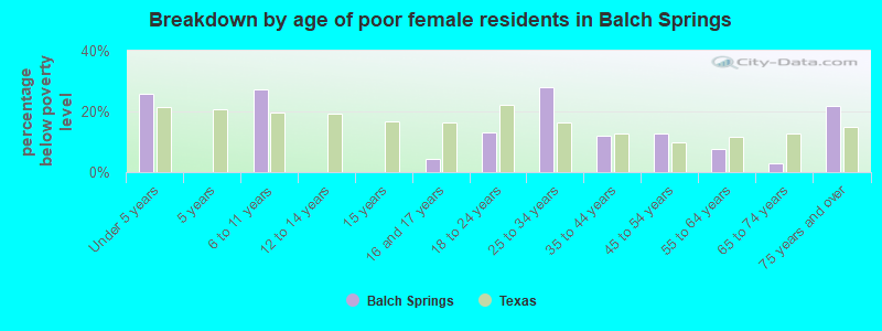 Breakdown by age of poor female residents in Balch Springs