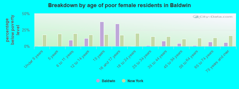 Breakdown by age of poor female residents in Baldwin