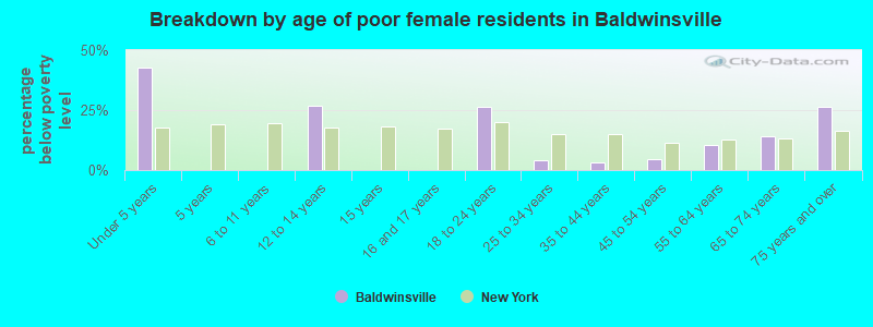 Breakdown by age of poor female residents in Baldwinsville