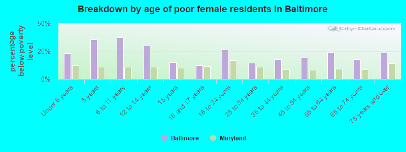 Breakdown by age of poor female residents in Baltimore