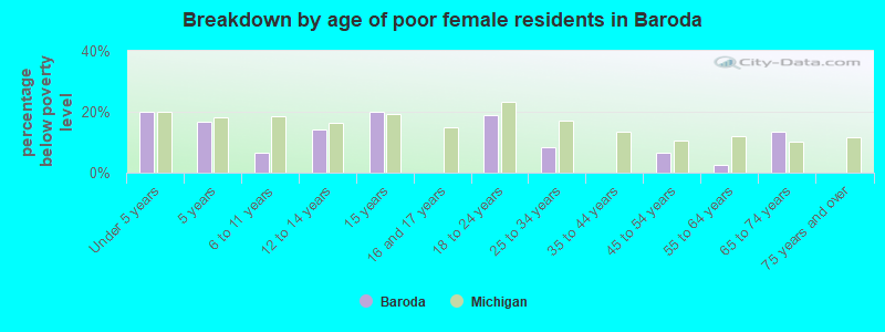 Breakdown by age of poor female residents in Baroda