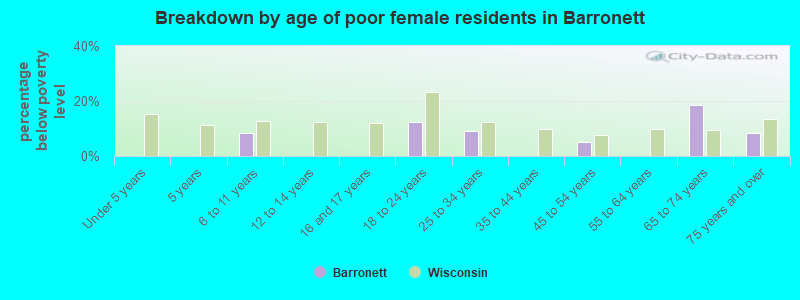 Breakdown by age of poor female residents in Barronett