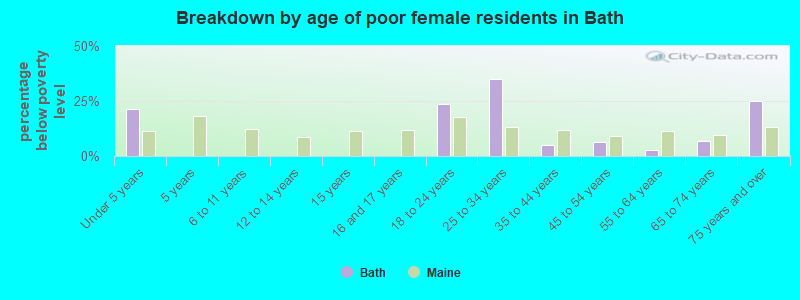 Breakdown by age of poor female residents in Bath