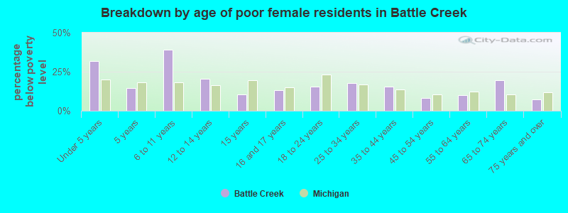 Breakdown by age of poor female residents in Battle Creek