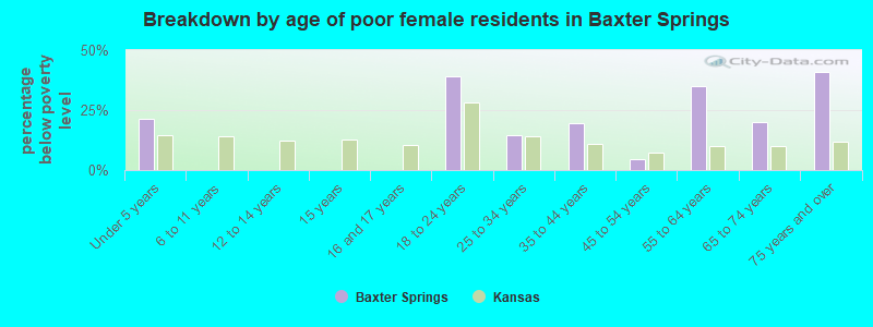 Breakdown by age of poor female residents in Baxter Springs