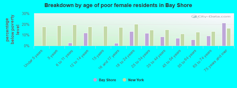 Breakdown by age of poor female residents in Bay Shore