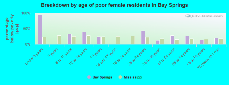 Breakdown by age of poor female residents in Bay Springs