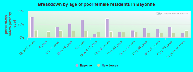 Breakdown by age of poor female residents in Bayonne