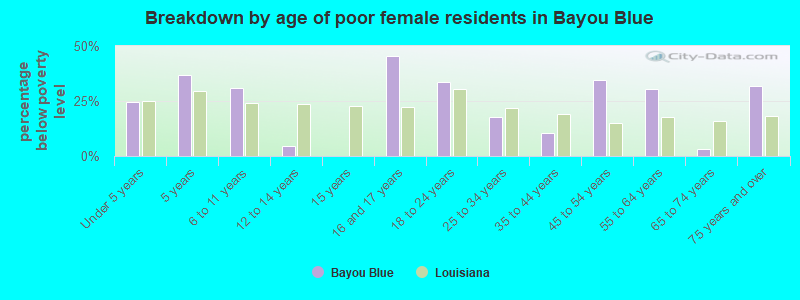 Breakdown by age of poor female residents in Bayou Blue
