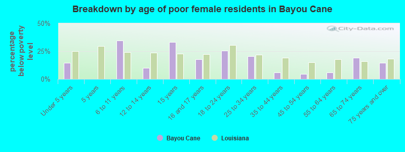 Breakdown by age of poor female residents in Bayou Cane