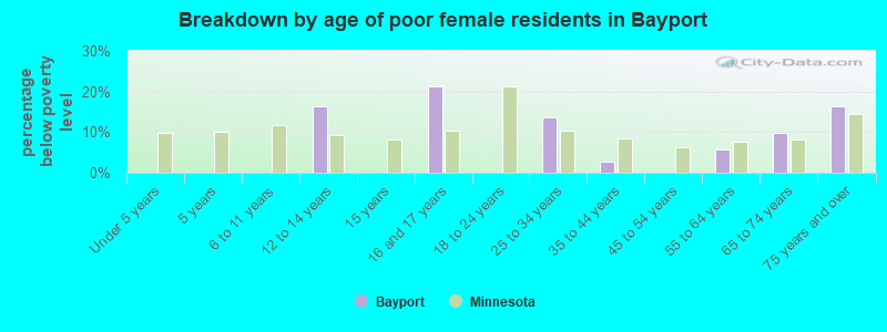 Breakdown by age of poor female residents in Bayport