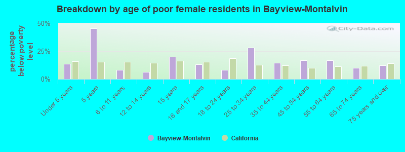 Breakdown by age of poor female residents in Bayview-Montalvin