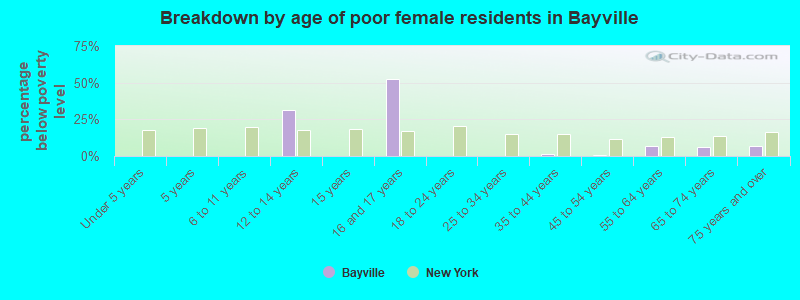 Breakdown by age of poor female residents in Bayville