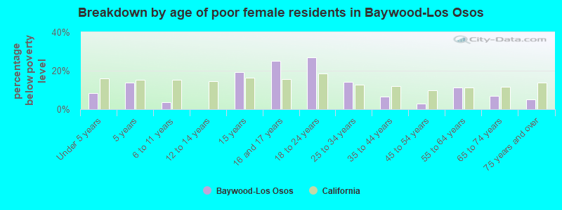 Breakdown by age of poor female residents in Baywood-Los Osos