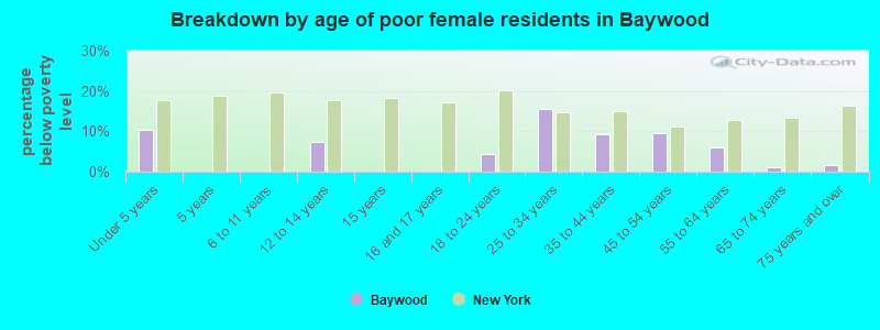Breakdown by age of poor female residents in Baywood