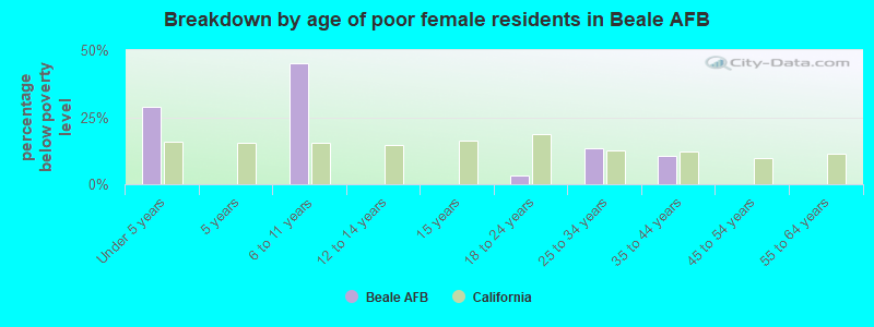Breakdown by age of poor female residents in Beale AFB