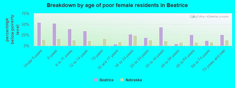 Breakdown by age of poor female residents in Beatrice