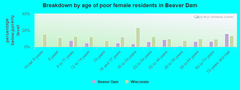 Breakdown by age of poor female residents in Beaver Dam