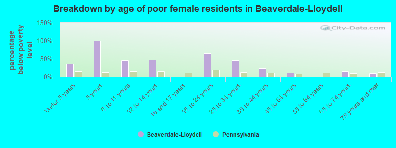Breakdown by age of poor female residents in Beaverdale-Lloydell