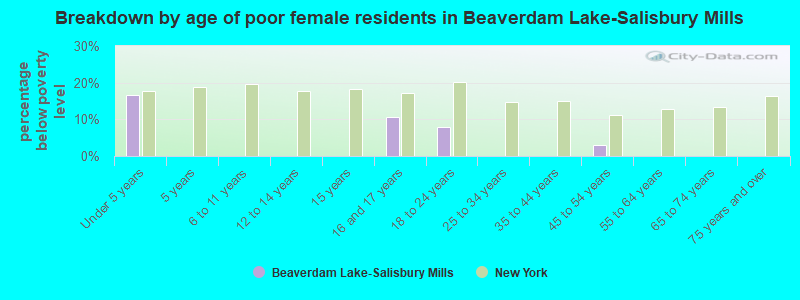 Breakdown by age of poor female residents in Beaverdam Lake-Salisbury Mills